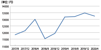 赤坂エリアの平均賃料推移グラフ