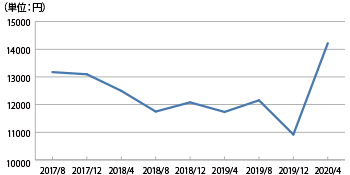 薬院・南天神エリアの平均賃料推移グラフ