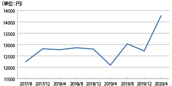 博多駅前エリアの平均賃料推移グラフ