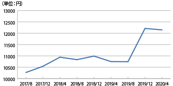 博多駅筑紫口エリアの平均賃料推移グラフ