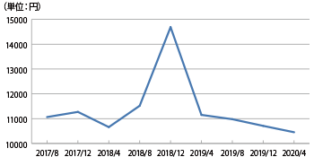 呉服町エリアの平均賃料推移グラフ