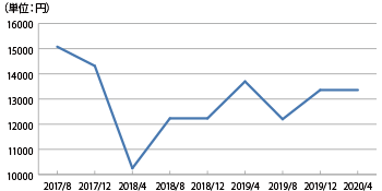百道エリアの平均賃料推移グラフ