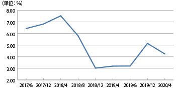 赤坂エリアの空室率推移グラフ