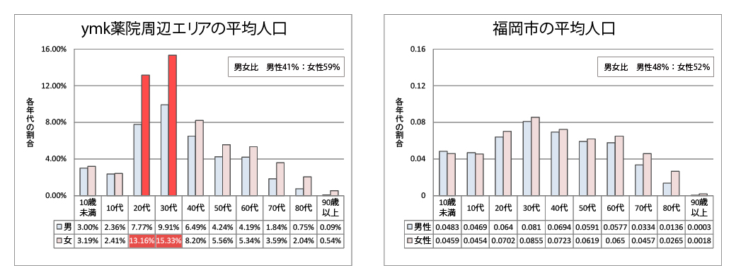 地域人口に対する年代別・男女別の割合