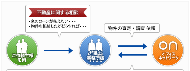 無料査定・無料調査行います。