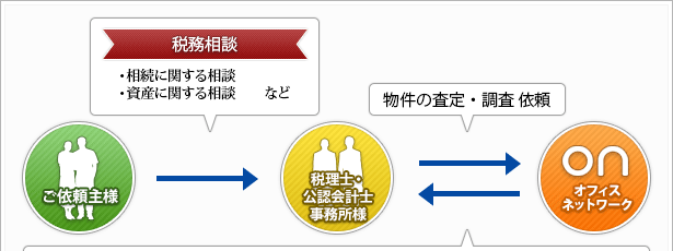 無料査定・無料調査行います。